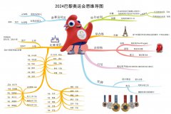 奥运思维导航图丨巴黎奥运点燃体育激情 全球顶尖运动员蓄势待发